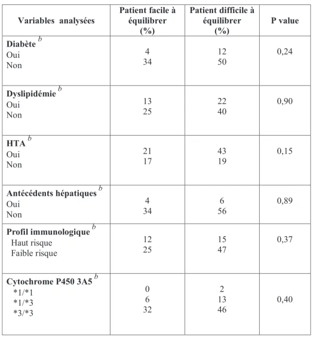Tableau 14 : Analyse des variables liées aux caractéristiques cliniques et  biologiques en période pré-greffe susceptibles d’influencer le délai d’atteinte  des taux cibles 