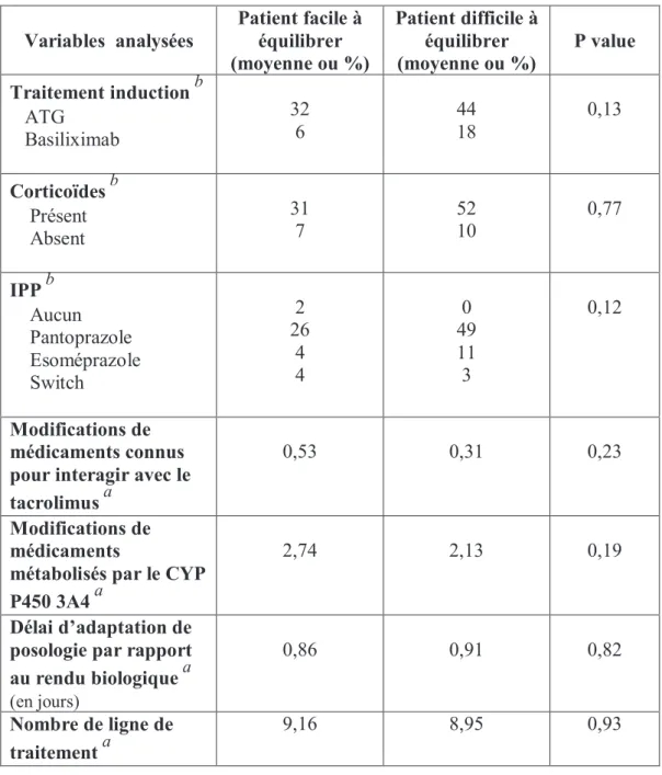 Tableau 5 : Analyse des variables liées aux traitements susceptibles  d’influencer le délai d’atteinte des taux cibles 