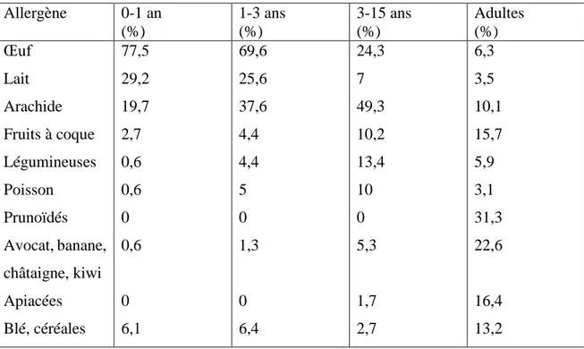 Tableau 6 : allergènes alimentaires les plus fréquents chez l’enfant et l’adulte d’après les  données du Cercle d’Investigations Cliniques et Biologiques en Allergologie Alimentaire 