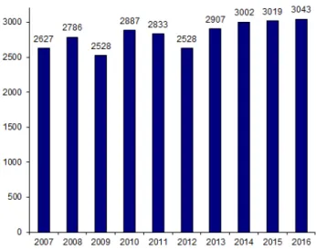 Figure 2 :  Evolution du nombre de patients ayant eu une autogreffe de CSH (Activité nationale de  Greffe parmi 76 centres français) (Le rapport médical et scientifique du prélèvement et de la greffe en 