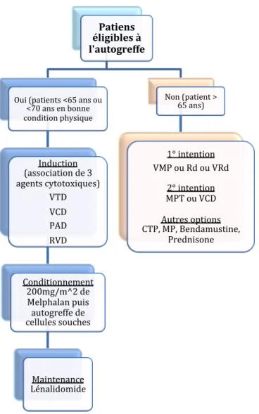 Figure 6 :  Lignes de traitement du Myélome multiple (hors essais cliniques) CTD (cyclophosphamide,  thalidomide, dexaméthasone) ; MP(melphalan, prednisone) ; MPT (melphalan, prednisone,  thalidomide) ; PAD (bortézomib, doxorubicine) ; Rd (lenalidomide, de