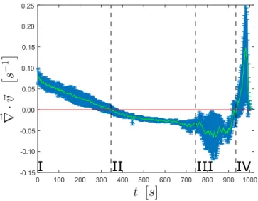 FIG. 2. Evolution of the mean 2D divergence of the flow field in a horizontal plane of the droplet, near the bottom plate.