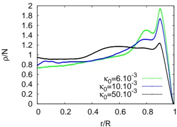 FIG. 5. Mean surface density of the dried agglomerates nor- nor-malized by the number of particles (so that the integral of the curve is equal to one) as a function of the radial distance, for the various PBS concentration