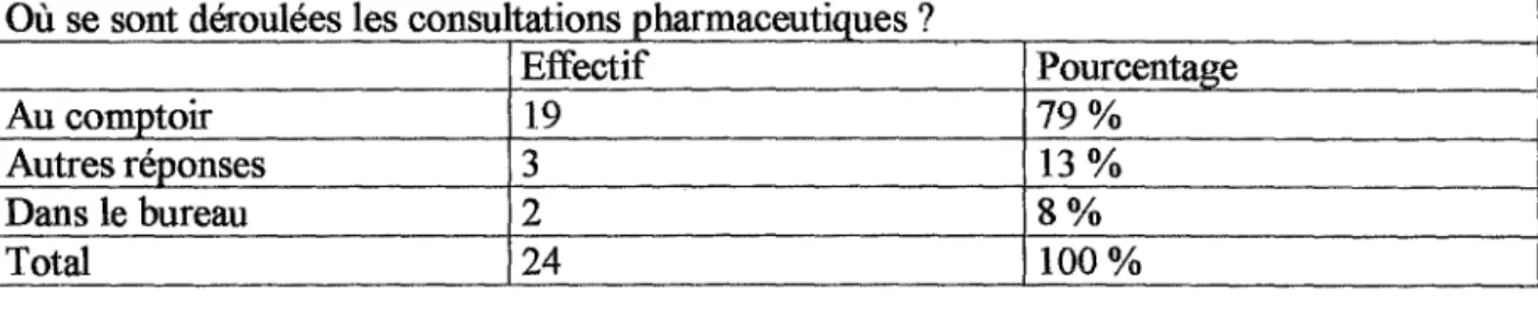 Tableau ID : Lieu où sont effectuées les consultations pharmaceutiques. 