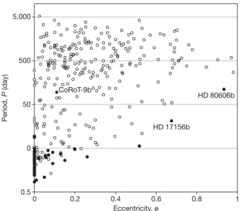 Figure 4 | The orbital parameters of CoRoT-9b among extrasolar planets.