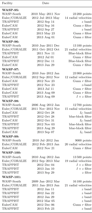Table 1. Observations
