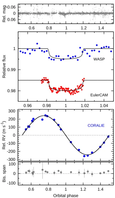 Table 6. System parameters for WASP-99.