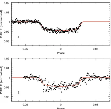 Fig. 1. VLT / FORS2 (top) and NTT / SUSI2 (bottom) light curves folded at the best phase and period
