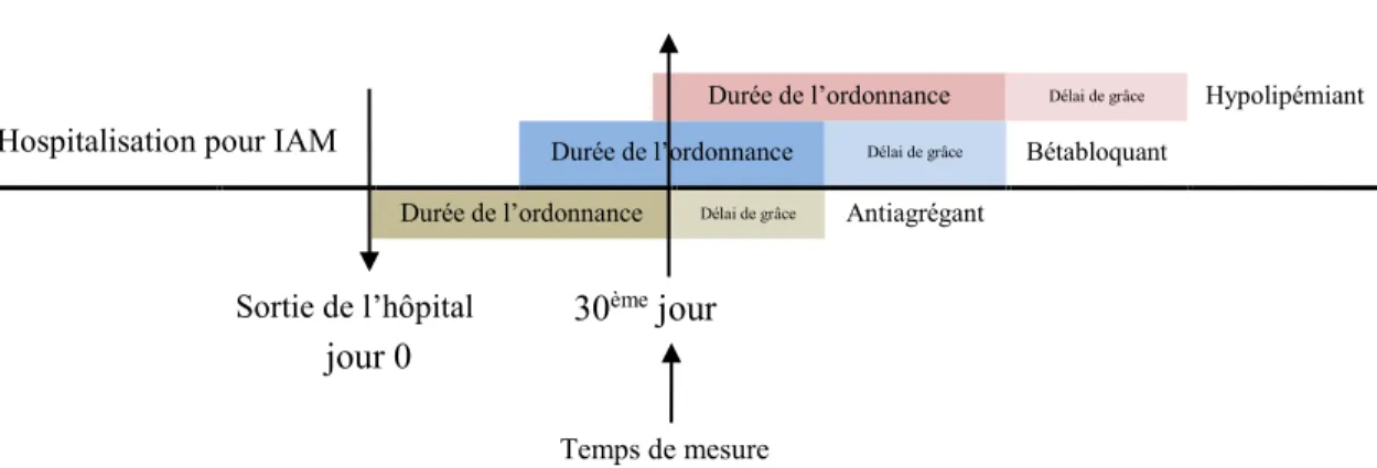 Figure 3: Schématisation de la mesure de l'exposition au traitement 