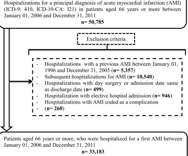 Figure 4: Extraction of cohort of patients aged 66 years or more, who were  hospitalized for a first AMI between January 1, 2006 and December 31, 2011 