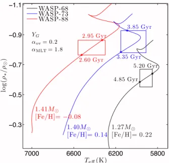 Fig. 8. Evolutionary tracks in a T e ﬀ − log(ρ ∗ /ρ  ) HR diagram for WASP-68 (black), WASP-73 (blue), and WASP-88 (red), for their  re-spective central masses and metallicities