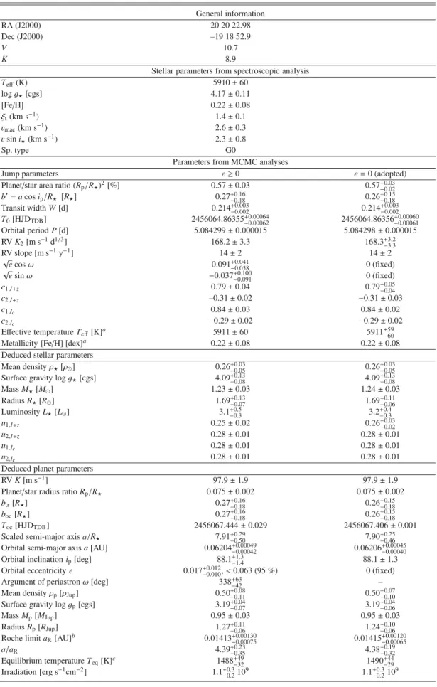 Table 6. System parameters for WASP-68. General information RA (J2000) 20 20 22.98 Dec (J2000) –19 18 52.9 V 10.7 K 8.9