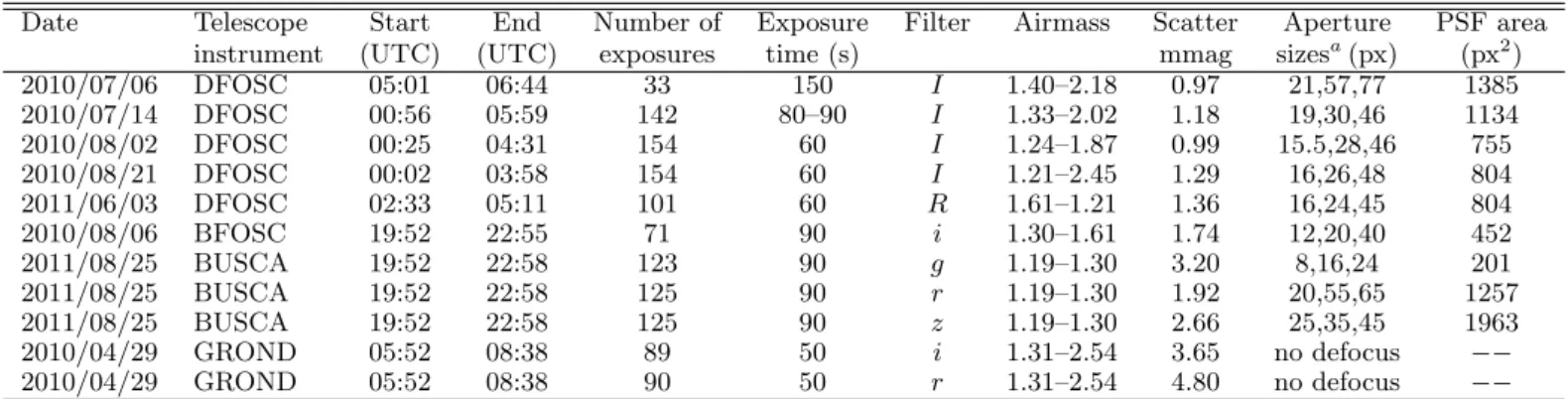Table 1: Log of the transit observations of GJ 1214 for this work.