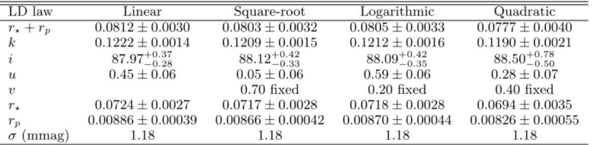 Table 2: Photometric parameters of GJ 1214 from the best-fitting light curves to the 2010-season data from the Danish telescope