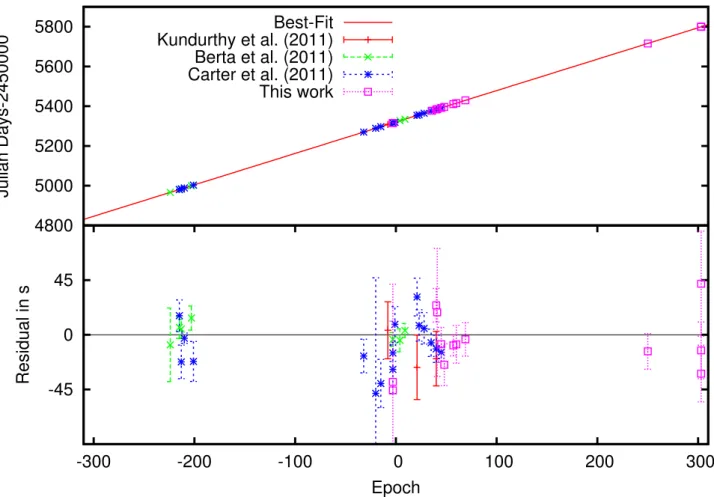 Fig. 3: Times of mid-transit from the literature and this work. In the upper plot the errorbars are smaller than the point marker and are thus not shown