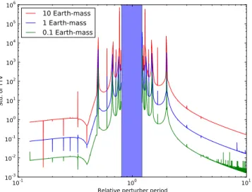 Fig. 4: Plot of the standard deviation, in units of seconds, of the TTV signal of GJ 1214 b calculated for different masses of the perturber