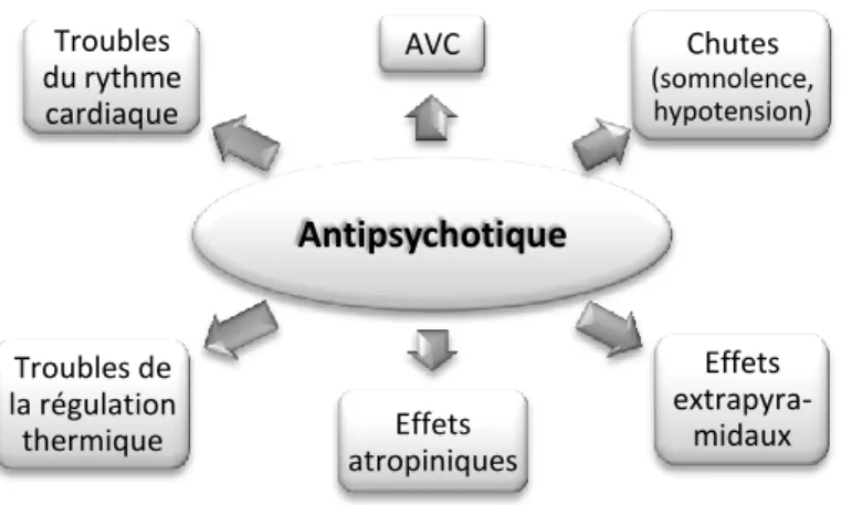 Figure 7 : Evénements indésirables médicamenteux des antipsychotiques  les plus à risque chez la personne âgée