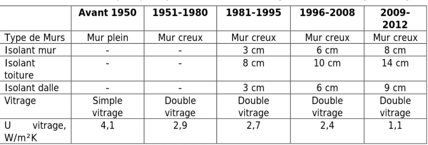 Tableau 1. Caractéristiques principales des murs et vitrages, selon la catégorie d’âge  Avant 1950  1951-1980  1981-1995  1996-2008  