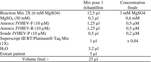 Tableau 4 : Mix de RT-PCR temps-réel pour le VHE grâce au kit Superscript III platinum® One-Step qRT- qRT-PCR