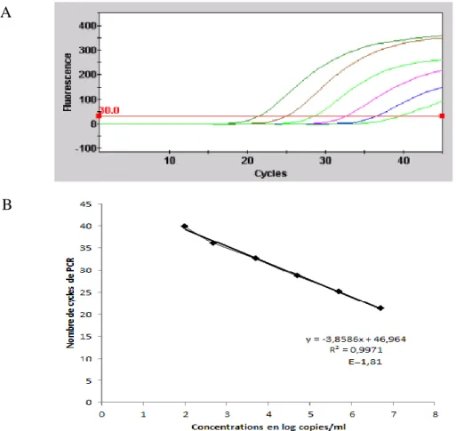 Figure 11 : Exemple d’amplification de la gamme de quantification. 