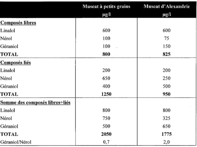 Tableau  V  Analyse  de  VDN  issus  de  Muscat  à  petits  grains  et  de  Muscat  d'Alexandrie  (millésime  90)  [38] 