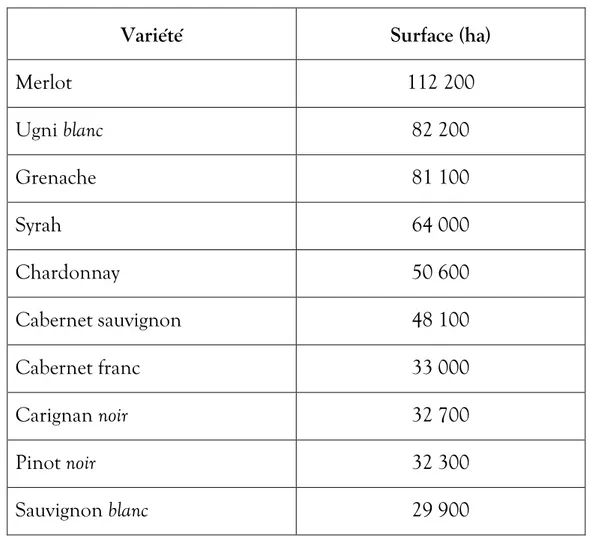 Tableau 2 : Les 10 principaux cépages à raisins de cuve recensés en France en 2015  15