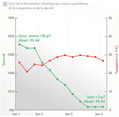 Figure 12 : exemple de courbe de suivi de la densité et de la température en fonction du  temps  29