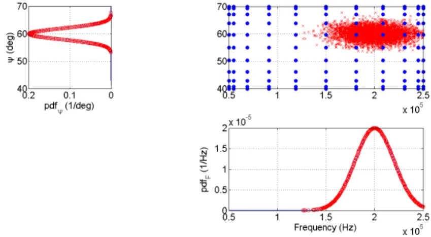 Figure 3. Sampling of the input pdf : samples (red crosses), collocation points (blue circles)