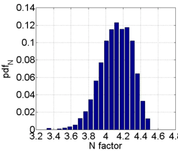 Figure 4. Amplification factor probability density function : Re x ≈ 4 × 10 6 )