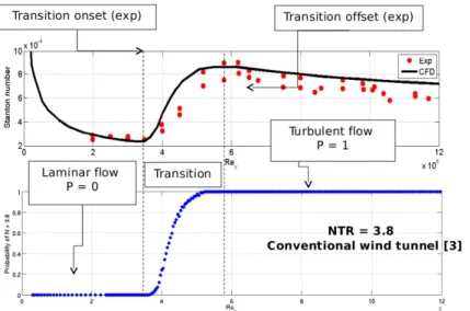Figure 6. Comparison between numerical 16 (black line), experimental 16 (red dots) Stanton number distribution and the probability of transition (blue dots) on the computational domain for Test Case I