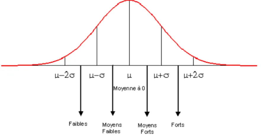 Figure 1 :  Courbe de Gauss et groupement des sujets sur la base de leurs notes standardisées  