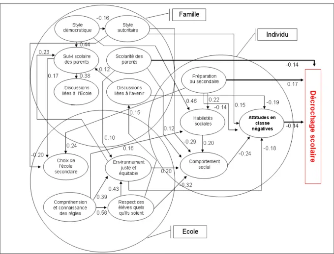 Tableau 3 : Le r-carré des variables endogènes 