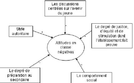 Figure 3 : Les variables ayant une influence directe sur les attitudes négatives en classe 