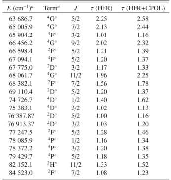 Table 7. Transition probabilities (gA, in s − 1 ) and oscillator strengths (log gf ) for the most intense transitions (log gf &gt; −0.50) of Nb III.