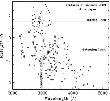 Fig. 3. Relative strengths of Nb ii lines (defined as log   g f − θχ, see text), plotted as a function of wavelength