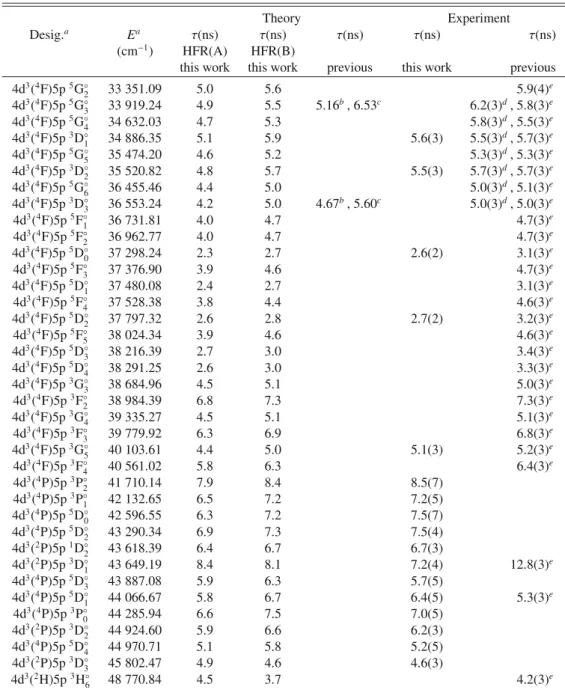 Table 1. Calculated and experimental lifetimes for Nb II levels of the 4d 3 5p configuration.