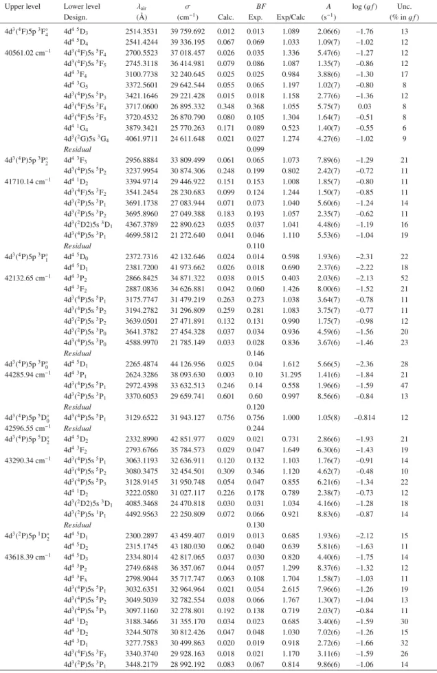 Table 2. Experimental branching fractions (BF), A-values, and gf -values in Nb II. A(B) is written for A × 10 B .