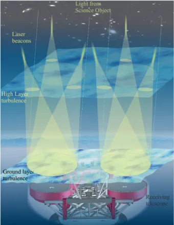 Fig. 2. Sketch of the basic geometry of the GLAO scheme with the six laser beacons serving as reference for the adaptive optics