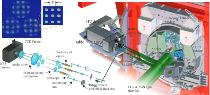 Fig. 7. Optical path and CAD model of one of the wavefront sensors. The light from the LGSs enters from the right side in its 4 arcmin wide constellation