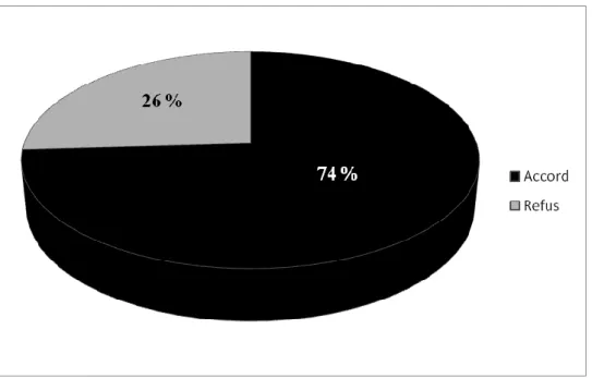 Figure  4  :  Choix  du  patient  devant  la  proposition  d’un  suivi  pharmaceutique  personnalisé à l’officine (n = 27 patients) 