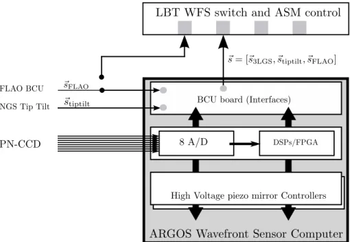 Figure 1. Sketch of the Argos WFS computer. First, the computer receives the analog signal through 8 channels from the Argos pnCCD camera
