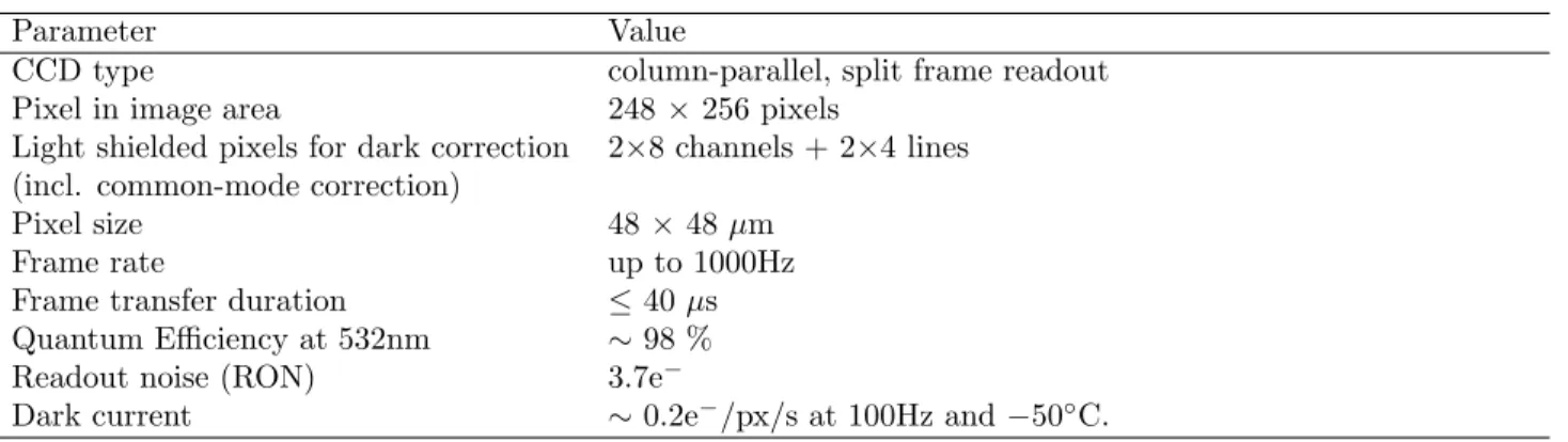 Table 1. Summary of the key pnCCD characterization.