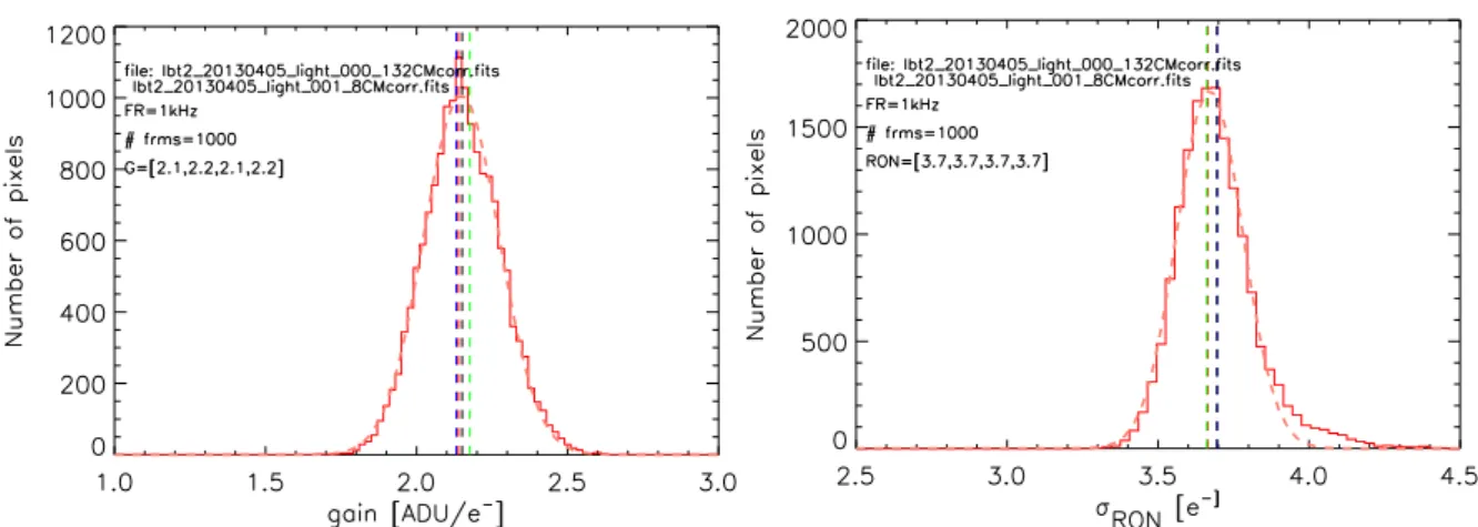 Figure 3.20: Gain and noise pixel histograms obtained from two (dark and light exposed) sets of 1000 frames with their fitted Gaussian distributions