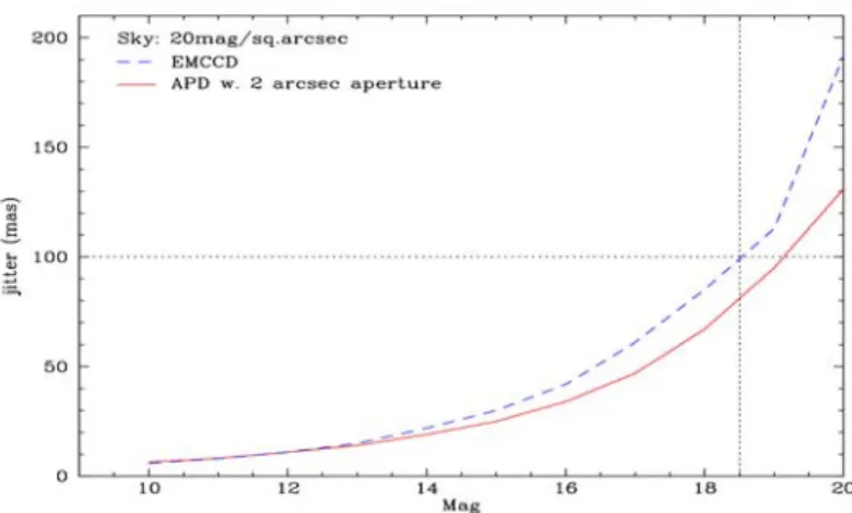 Fig. 8: performance comparison between a EMCCD based tip-tilt tracker and an APD quadcell solution