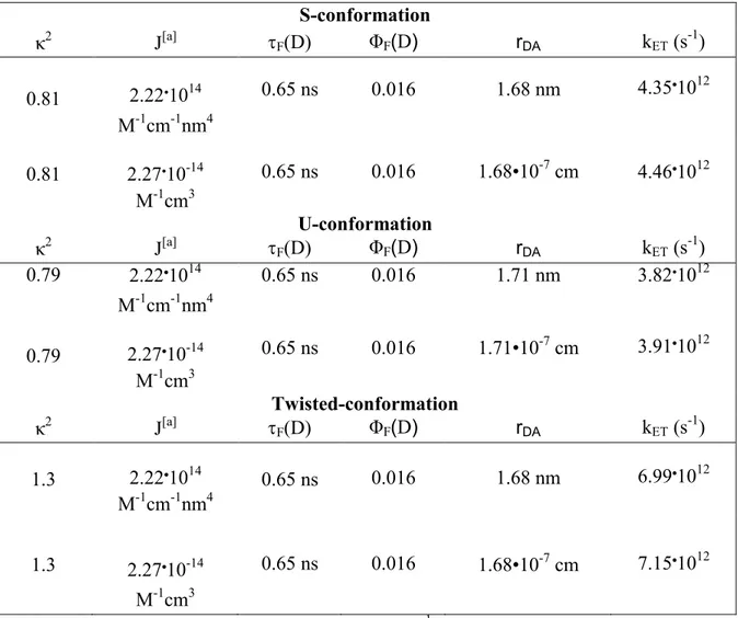 Table 5. Structural, spectral and photophysical data for the calculations of k ET  of [Zn-Fb]