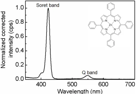 Figure 3. UV-visible spectrum of [ZnTPP] showing the Soret band and Q-band. 