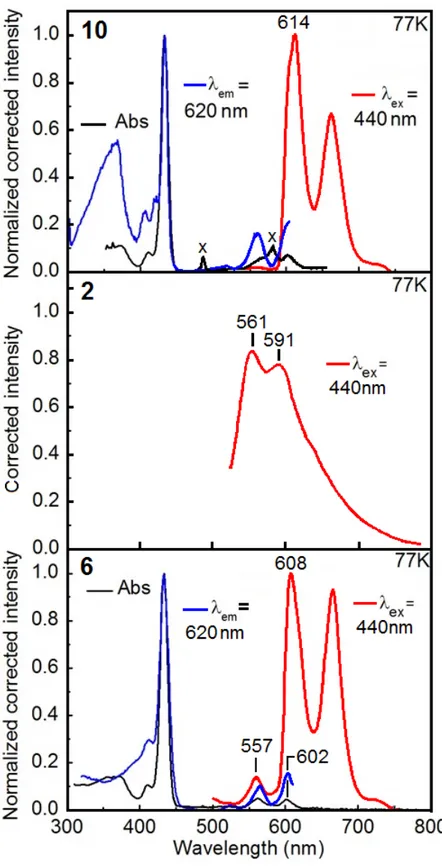 Figure S3. Absorption (black), emission (red) and excitation (blue) spectra of  10, 2 (from  ref