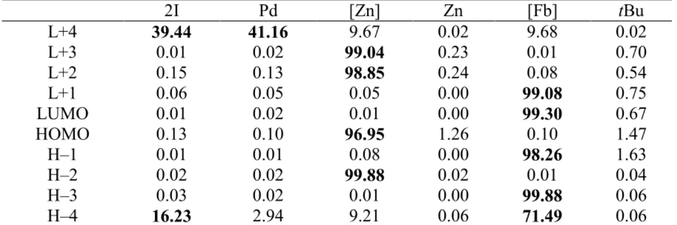 Table 2. Relative atomic contributions of the various fragments in [Zn-Fb]. [a][b]