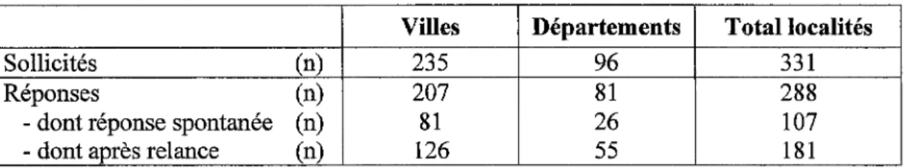 Tableau  1.  Répartition des réponses. 