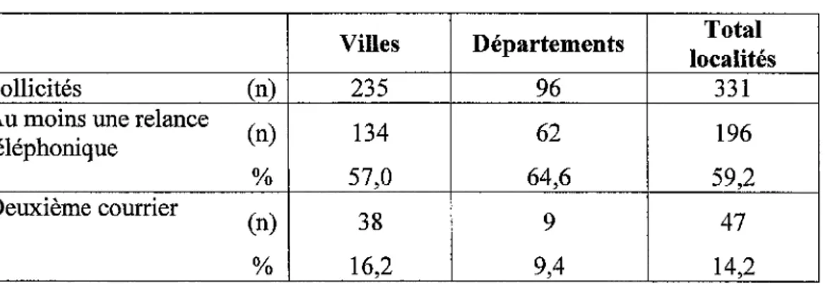 Tableau II. Modalités de la relance. 